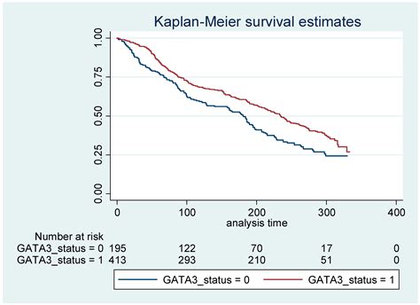 gar6tas c4r5t5ba fata3|GATA3 as an Adjunct Prognostic Factor in Breast Cancer .